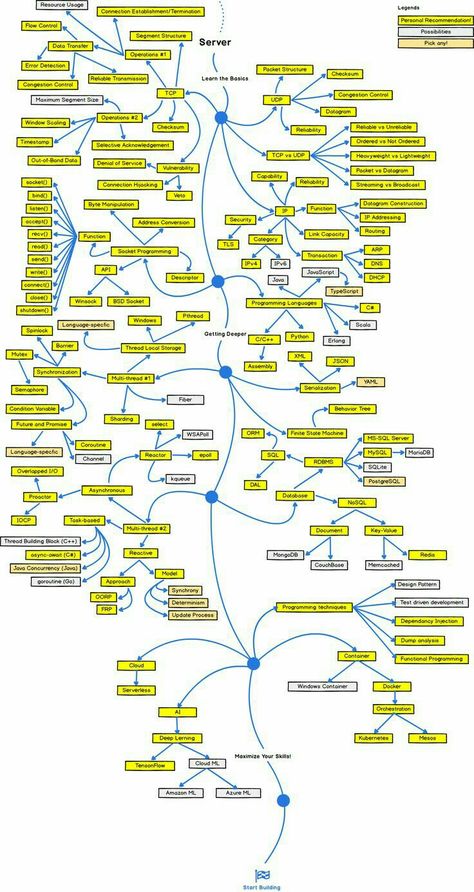 Developer Roadmap, Computer Programming Languages, Computer Science Programming, Basic Computer Programming, Programming Humor, Web Development Programming, Game Programming, Programing Knowledge, Computer Learning