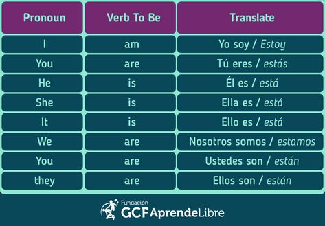 Conjugación del verbo to be Verbo To Be, Verb To Be, Teaching English Grammar, English Activities, English Tips, Grammar Worksheets, Spanish Lessons, Spanish Class, To Be