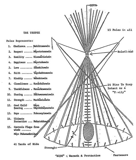 Teepee Designs, Native American Houses, Indian Teepee, Native American Teepee, Aboriginal Education, Diy Teepee, Indigenous Education, Be Focused, Native American Symbols