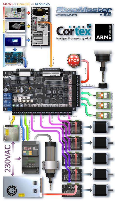 Cnc Router Plans, Cnc Machine Design, Cnc Machine Projects, Arduino Cnc, Cnc Router Projects, Cnc Controller, Diy Cnc Router, Drukarka 3d, 5 Axis Cnc