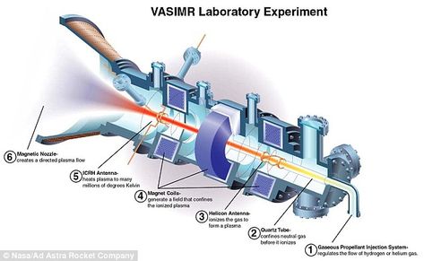 Rocket Engine, Aerospace Engineering, Ad Astra, Rocket Science, Jet Engine, Quantum Physics, Space Flight, Aircraft Design, Space Science