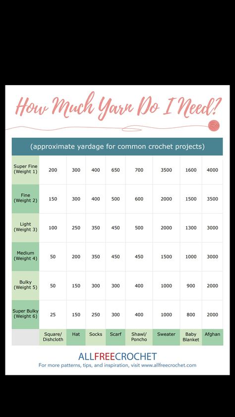 https://www.allfreecrochet.com/Tips-for-Crochet/How-Much-Yarn-Do-I-Need How Much Yarn Do I Need, How Much Yarn Do I Need Chart, Summer Crochet, Crochet Stitches, Crochet Projects, Crochet Patterns, Yarn, Knitting, Crochet