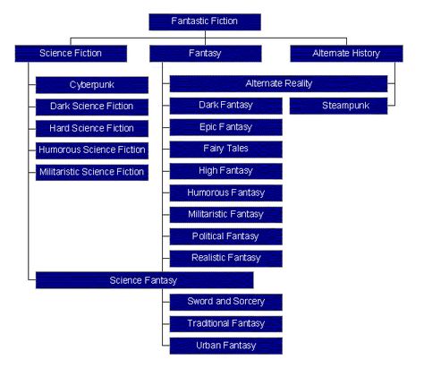 Hierarchy of the Arts - Charts Hard Science Fiction, High Fantasy, Science Fiction Fantasy, Urban Fantasy, The Arts, Dark Fantasy, Cyberpunk, Science Fiction, Fairy Tales