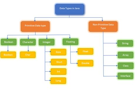 Java Data Types, Data Types, While Loop, Typing Skills, Character Letters, Java Programming, Computer Basics, Data Structures, Software Testing