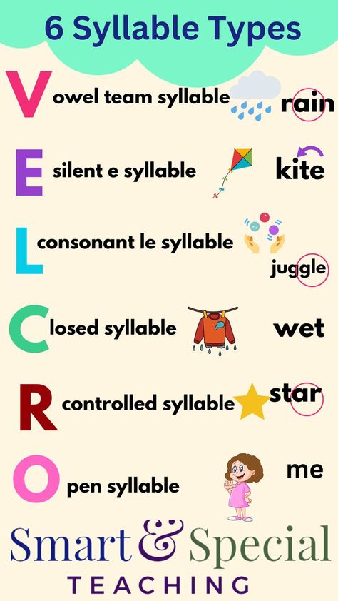 It is helpful to know that there are six main syllable patterns. Utilize the useful VELCRO acronym--Vowel Team Syllable, Vowel Consonant E syllable, Consonant +Le syllable, Closed, R controlled syllable, and open syllable! Come get some free reources for teaching reading with these syllable types. 6 Syllable Types, Consonant Le, Best Teacher Quotes, Teaching Vowels, Open Syllables, Vowel Consonant, Syllables Activities, Closed Syllables, Syllable Types