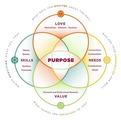 Learning Pit, Wellness Wheel, Wear Rings, Yoga Chakra, Physical Environment, Our Path, Emotional Awareness, Finding Purpose, Balanced Life