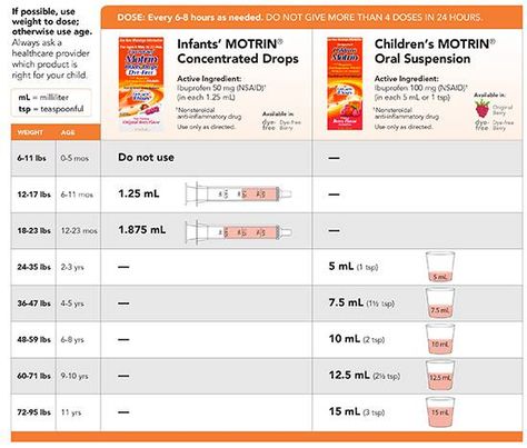 Pediatric Motrin Dosing information sheet  Print out for your fridge ***FYI this medication should not be given to infants under the age of 6 months old*** Fever Chart, Pediatric Medicine, Baby Medicine, Sick Baby, Toddler Development, Baby Advice, Baby Health, Baby Development, Kids Health