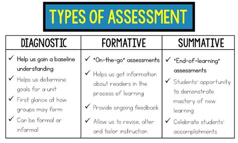 Dream Teacher, Jennifer Serravallo, School Guidance Counselor, Nurse Educator, Classroom Assessment, Assessment For Learning, Student Assessment, Blooms Taxonomy, Literacy Coaching