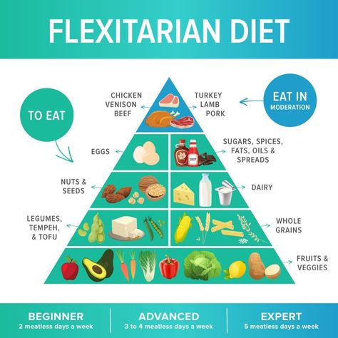 Flexitarian Meal Plan, Flexitarian Recipes, Flexitarian Diet, Eat Beef, Breakfast Choices, Women Health Care, Diet Books, Animal Protein, Diets For Beginners