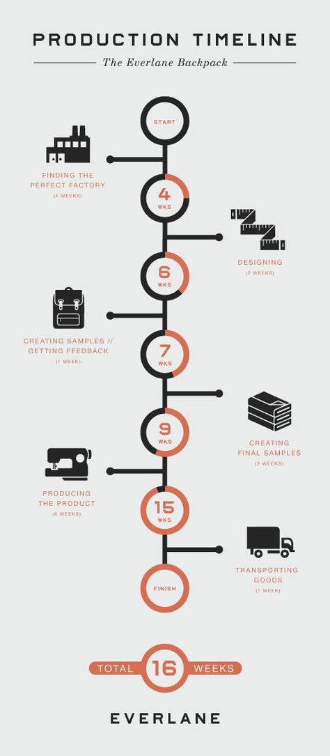 Learn how to portraying the complexity of history in an easy to understand way with the beautiful infographic timeline layout. Info Poster, Infographic Timeline, Infographic Layout, Infographic Inspiration, Time Line, Graphisches Design, Info Graphic, Design Infographic, Timeline Infographic