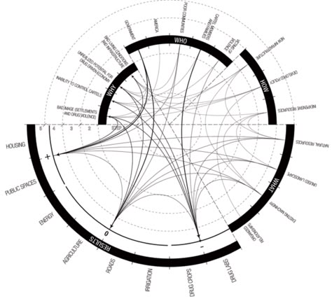 Architecture Stakeholder Diagram, Time Diagram, Bubble Diagram Architecture, Bubble Diagram, Process Diagram, Menu Design Inspiration, Map Diagram, Ui Design Dashboard, Urban Design Graphics