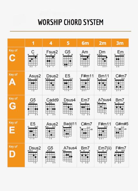 Worship Chords Guitar, Guitar Chords Beginner Songs, Guitar Chords Chart, Worship Guitar, Worship Chords, Guitar Chords And Scales, Guitar Tabs And Chords, Jazz Guitar Lessons, Guitar Chord Progressions