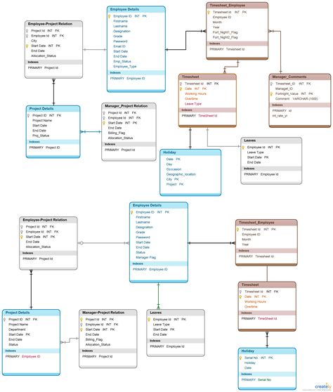 Time sheet Application - Timesheet database template is drawn for an HR app. You can use this timesheet management system database design for your timesheet data model. ou can edit this template and create your own diagram. Creately diagrams can be exported and added to Word, PPT (powerpoint), Excel, Visio or any other document.   #timesheetdatabase #timesheetdatamodel #timesheetdatabasetemplate Filemaker Pro, Relationship Diagram, Learn Sql, Class Diagram, Data Model, Time Sheet, Master Data Management, Access Database, Machine Learning Deep Learning