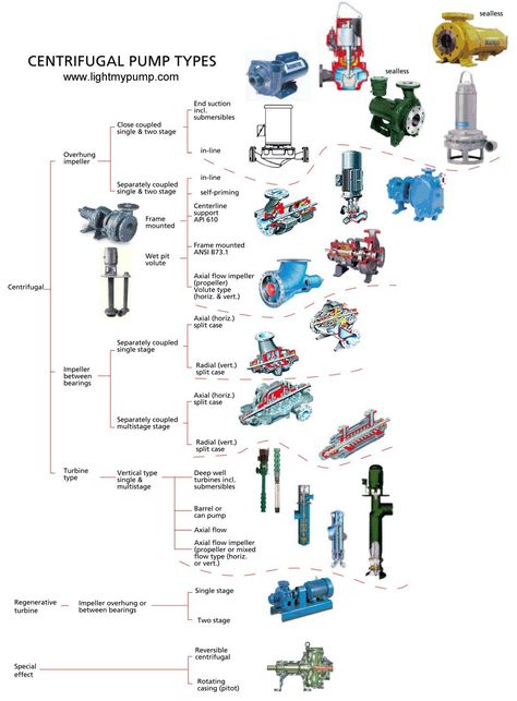 Wait for the image download....This chart tells you what type of pump you have, click on a pump image and you get more information about what the typical applications are and who makes them, you can even get a typical parts drawing from the Hydraulic Institute. How To Use The Hakka Pump, Piping And Instrumentation Diagram, Manual Pump, Hvac System Diagram, Types Of Valves, Type Chart, Pump Parts Replace, Girls Room Diy, Piping Design