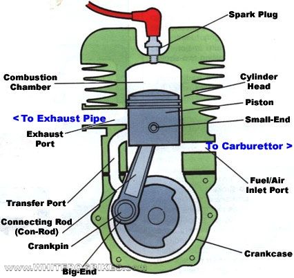 2 stroke engine diagram | engine terminology a longer list of commonly used engine terminology Motor Mechanics, Mechanic Engineering, Engine Working, Engine Diagram, Diesel Mechanics, Automobile Engineering, Bike Engine, Automotive Mechanic, Automotive Engineering