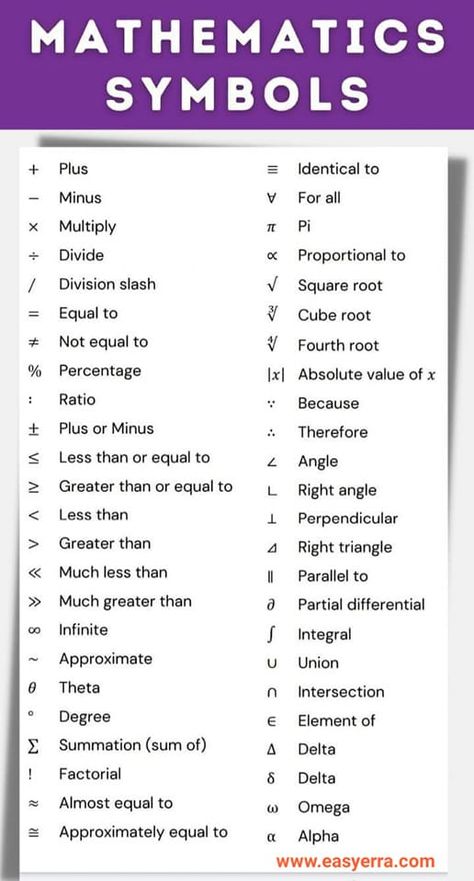 Mathematics Symbols Name, Mathematics Symbols, Math Vocabulary Words, Learning Mathematics, Absolute Value, Math Vocabulary, Right Triangle, Square Roots, Math Formulas