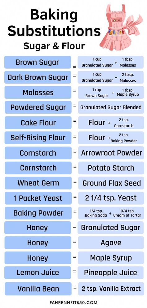 Every Conversion You Need to Know About Baking at Fahrenheit 350° to Celsius Made Easy #ZeroWasteWholeFoods Baking Basics Ingredients, Baking Ratios, Learning To Bake, Cooking Substitutes, Cooking Charts, Baking Substitutions, Baking Conversion Chart, Baking Chart, Recipe Conversions