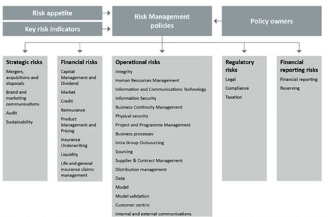 Easy Guide to Build a Framework to Manage Operational Risk - GlobalRisk community Operational Risk, Business Risk, Risk Management Strategies, Business Process Management, Internal Audit, Disruptive Technology, Business Leadership, Information And Communications Technology, Business Analyst