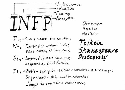 #INFP Fi1/Ne2/Si3/Te4 Dreamer, healer, mediator. Infp Personality Traits, Infp T Personality, Learning Psychology, Infp Personality Type, Infj Mbti, Enneagram 4, Personality Psychology, Infp Personality, Infp T