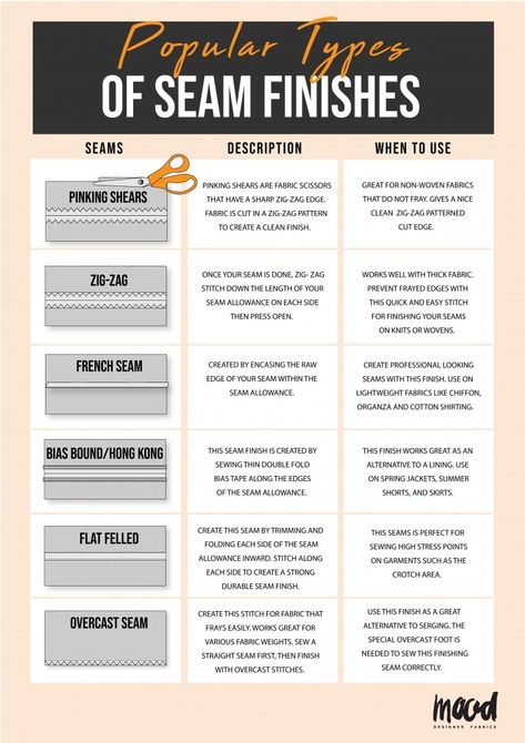 The image shows a chart with a description for each popular seam finish, including pinking shears, zig-zag, french seam, bias bound/hong kong, flat felled, and overcast seam. Types Of Stitches Sewing, Finishing Seams, Types Of Seams, Seam Finishes, Sewing Terms, Mood Sewciety, Sewing Seams, Easy Stitch, Fabric Scissors