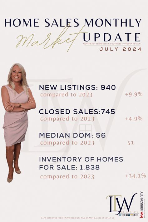 July's Monthly Market Update for the NE-TN/SW-VA Region is here, hot off the press 🏡 🎉 
The ever-changing real estate market has undoubtedly undergone changes within the past several months, benefiting buyers more than sellers. However, property values remain high, and the predictions of interest rate cuts in September could bring Sellers wanting to sell their home or property back to the market for the predicted chaotic fall market frenzy of ready and able buyers Market Update Real Estate, Fall Market, Interest Rate, The Press, Real Estate Marketing, To Sell, The Past, Real Estate, Bring It On