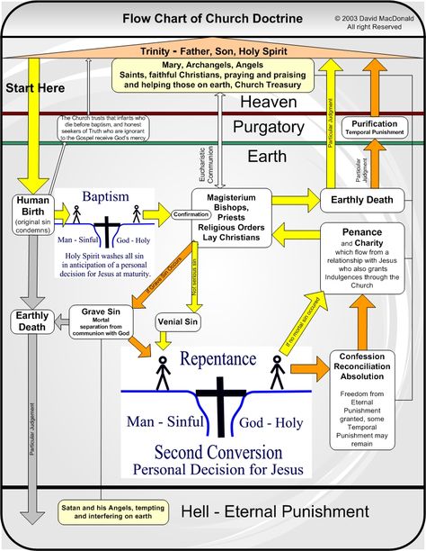 This is a Data Flow Diagram of Catholic Doctrine. Data Flow Diagram, Catholic Theology, Flow Diagram, Data Flow, Catholic Doctrine, Catholic Beliefs, Liturgical Seasons, Gods Mercy, Faith Encouragement