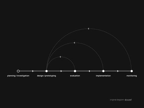 Process Graphic Design, Minimal Infographic Design, Branding Layout, Accessibility Design, Flow Chart Design, Space Map, Ux Design Process, Science Images, Process Map