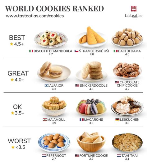 Dessert Around The World, Cookies Around The World, Taste Atlas, Cookies From Around The World, Best Cookies In The World, Types Of Cookies, Ramzan Special Recipes, The Best Cookies, Cookie Types