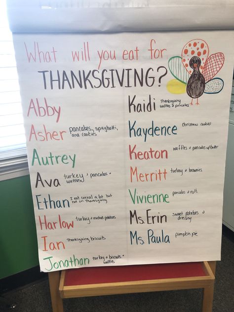 What will you eat for Thanksgiving? Anchor chart, thanksgiving anchor chart for preschool Fall Anchor Charts Preschool, We Give Thanks Preschool, Thanksgiving Lesson Plans For Kindergarten, Thanksgiving Family Activities Preschool, Thanksgiving Preschool Projects, November Small Group Activities Preschool, What Are You Thankful For Preschool, Thanksgiving Large Group Preschool, Friendsgiving For Preschool