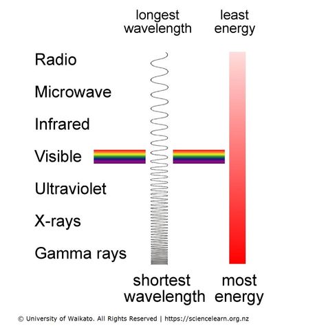 Parts of the electromagnetic spectrum are named according to wavelength and energy. Radio waves can be over a kilometre, X-rays shorter than a nanometre (a billionth of a metre). Earth Coloring Pages, Writing Science Fiction, Atomic Theory, Light Science, Chemistry Education, Radio Waves, Electromagnetic Spectrum, 8th Grade Science, X Rays