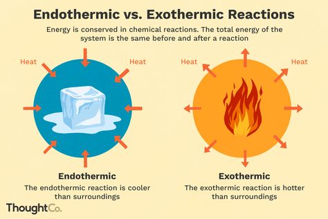 Find instructions for performing your own hot and cold chemistry experiments while learning about endothermic and exothermic chemical reactions. Chemistry Motivation, Academic Comeback, Exothermic Reaction, Factoring Polynomials, Chemistry Basics, Physics Lessons, Study Chemistry, Study Biology, High School Chemistry