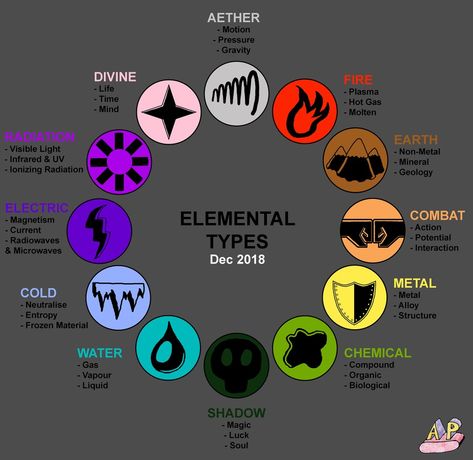 Fantasy Elements Chart, Type Of Magical Powers, Different Super Powers, Supernatural Powers Magic, Music Powers Magic, Different Kinds Of Magic, Fantasy Powers Ideas, Magic Elements List, Fictional Powers