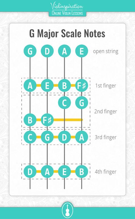 G Major Scale, Violin Fingering Chart, Violin Scales, Violin Notes, C Major Scale, Free Violin Sheet Music, Cool Violins, Violin Instrument, Violin Strings