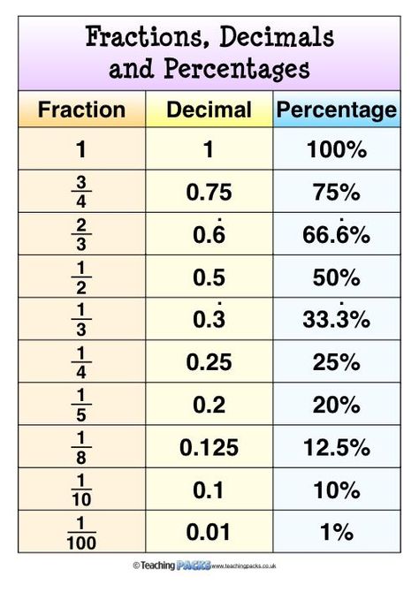 The Decimals Pack includes teaching guides, activity resources and display materials to help your children use decimals accurately and confidently! Wonderlic Study Guides, Percentages Math Activities, Basic Maths Learning, Asvab Study Guide, Percentage Tricks, Percentages Math, Decimal Numbers, Number Tricks, Studie Hacks