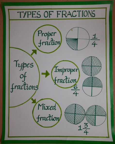 Math Club Activities, Types Of Fractions, Teaching Aids For Maths, Fraction Chart, Math Foldables, Teaching Math Strategies, Cool Math Tricks, Math Classroom Decorations, Math Quotes