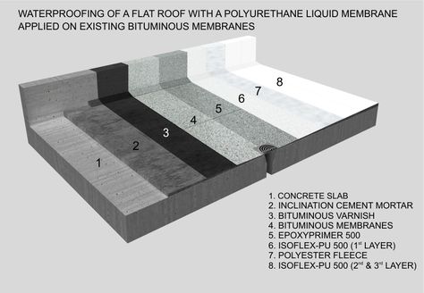 Waterproofing of a flat roof with a polyurethane liquid membrane applied on existing bituminous membranes - Isomat PU Systems Flat Roof Waterproofing, Flat Roof Materials, Flat Roof Replacement, Flat Roof Systems, Flat Roof Repair, Roof Leak Repair, Build My Own House, Pvc Roofing, Roof Waterproofing