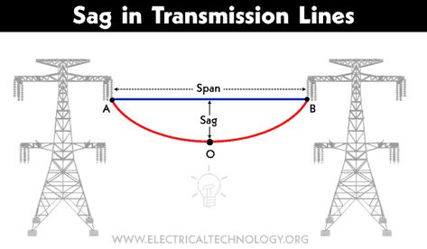 What is Sag in Overhead Power Transmission Lines? Power Formula, Overhead Power Line, Emergency Generator, Power Engineering, Basic Electrical Wiring, Dc Circuit, Wire Installation, Diy Generator, Home Electrical Wiring