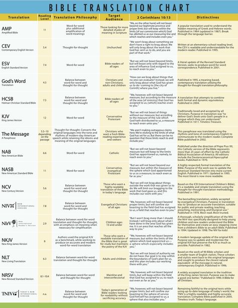 Great chart that explains each bible translation/paraphrase in detail Bible Translations Chart, Worshipping God, 5 Solas, Jehovah Quotes, Bible Study Help, Study Notebook, Bible History, Bible Study Notebook, Bible Translations