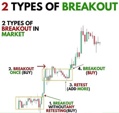 Trading Breakout, Breakout Trading, Stock Market Technical Analysis, Investing Infographic, Technical Trading, Forex Trading Quotes, Forex Trading Strategies Videos, Technical Analysis Charts, Stock Chart Patterns