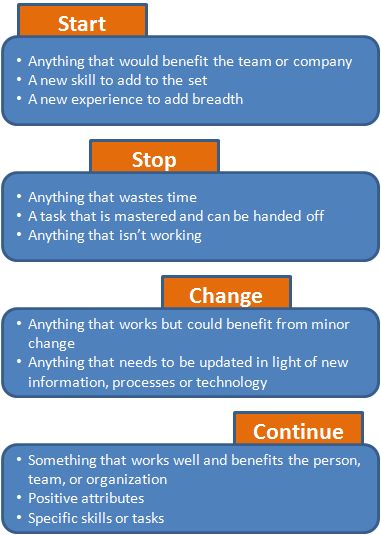 Feedback Culture Stop Start Continue Feedback, Team Reflection, Motivate Employees, Ap Statistics, Employee Feedback, Good Leadership Skills, Leadership Inspiration, Performance Management, Motivational Interviewing