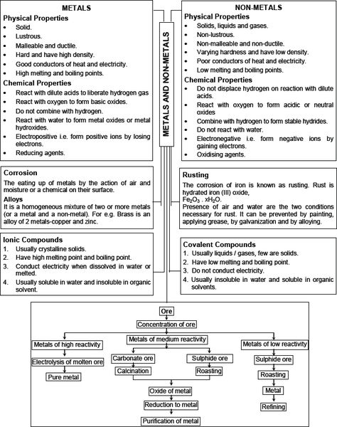 CBSE 10, Chemistry, CBSE- Metals and Non-Metals, Notes Chemistry Notes Grade 10, Metals And Non Metals Worksheet, Basic Chemistry Notes Class 10, Grade 10 Chemistry Notes, Class10 Notes, Class 10 Chemistry Notes, Metals And Non Metals Class 10, Grade 10 Science Notes, Metal And Non Metal Science