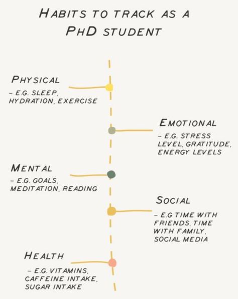 Are you a PhD student looking for ways to stay productive and sane? Check out these 10 habits that helped me finish my PhD and can help you too. #PhDlife #PhDtips #AcademicTwitter Research Motivation, Phd Manifestation, Phd Organisation, Phd Student Aesthetic, Phd Aesthetic, Phd Motivation, Phd Party, University Organization, Uni Essentials