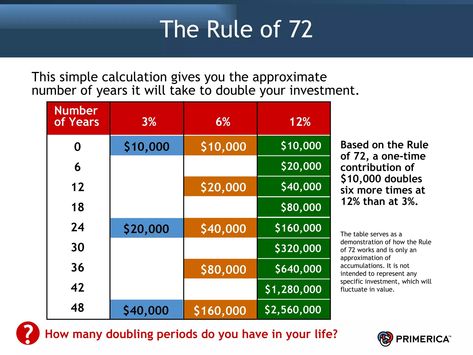 Primerica | PPT Rule Of 72, Universal Life Insurance, Simple Complex, Growth And Decay, Types Of Sentences, How To Teach Kids, Linear Equations, Irregular Verbs, Public Information