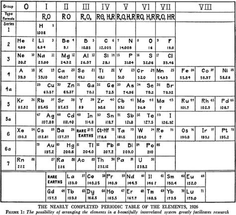 Hopkins' Nearly Completed Periodic Table of The Elements, 1926 Periodical Table Of Elements, Periodical Table, Periodic Table Of The Elements, Table Of Elements, Chemistry, Periodic Table, Science, Internet