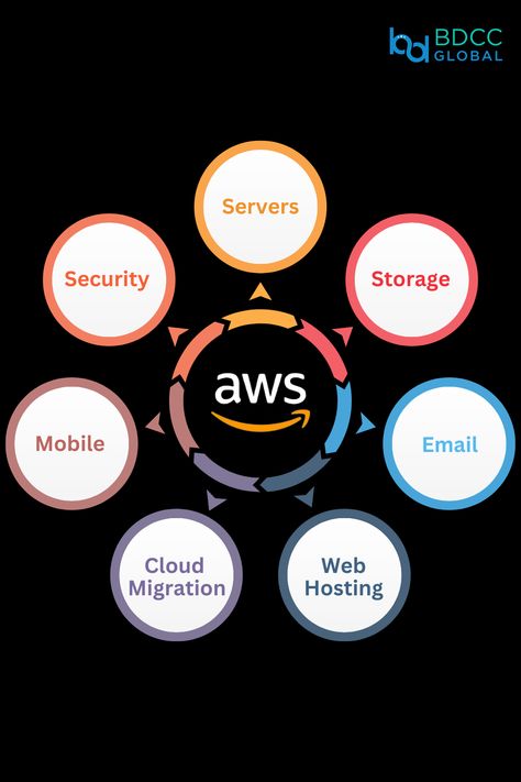 Experience the boundless opportunities that AWS offers and future-proof your business for tomorrow's challenges and successes. 🌟 Let Amazon Web Services be the catalyst that propels your business to new heights. 🚀 Aws Services, Master Data Management, Aws Cloud, Amazon Web Services, Business Data, Cloud Platform, Mobile App Development Companies, Consulting Firms, Business Intelligence