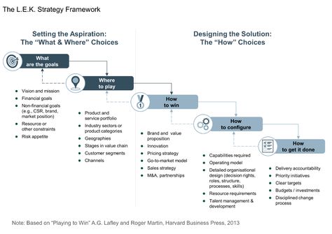 Strategy Consulting | L.E.K. Consulting Digital Strategist, Strategy Consulting, Logic And Critical Thinking, Strategic Planning Process, Consulting Branding, Business Strategy Management, Operating Model, Agile Project Management, Strategic Thinking