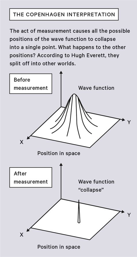 The measurement problem in quantum mechanics is the problem of how (or whether) wave function collapse occurs. The inability to observe such a collapse directly has given rise to different interpretations of quantum mechanics and poses a key set of questions that each interpretation must answer. Quantum Mechanics Tattoo, Quantum Mechanics Quotes, Quantum Mechanics Art, Mechanics Notes, Quantum Mechanics Physics, Mechanics Aesthetic, Physics Mechanics, Wave Function, Advanced Mathematics