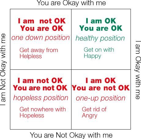 Eric Berne's classic psychological picture of people's existential life positions.  Also known as The OK Corral. Psychology Theory, Counselling Theories, Coaching Models, Drama Triangle, Ok Corral, Existential Therapy, Transactional Analysis, Parenting Adult Children, Business Knowledge