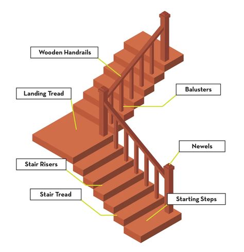 Wood Stair Parts: A Comprehensive Guide Stairs Diagram, Spiral Staircase Kits, Wood Stair Treads, Staircase Kits, Types Of Stairs, Oak Dining Room, Parts Of Stairs, Hardwood Stairs, Staircase Remodel