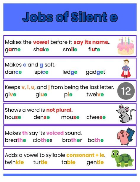 Did you know that the silent e at the end of a word, has many more jobs than just making the previous vowel long? 

In fact, a final silent e has 6 other jobs in addition to this! Without all the jobs of silent e, many words would not be pronounced (or spelled) as they are! Silent E, Phonics Rules, E Words, Teach English, In Addition, A Word, Teaching English, Phonics, Knowing You